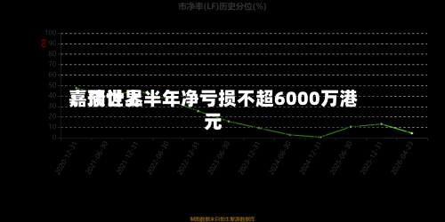 嘉瑞世界：预计上半年净亏损不超6000万港元