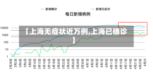 【上海无症状近万例,上海已确诊】