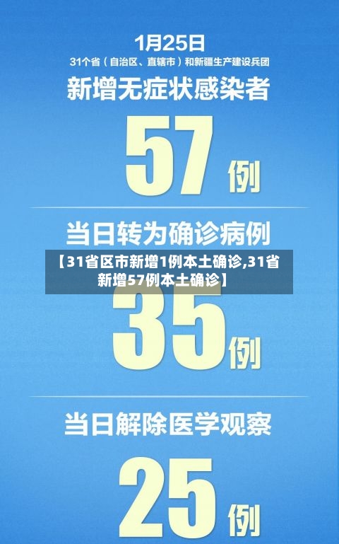 【31省区市新增1例本土确诊,31省新增57例本土确诊】
