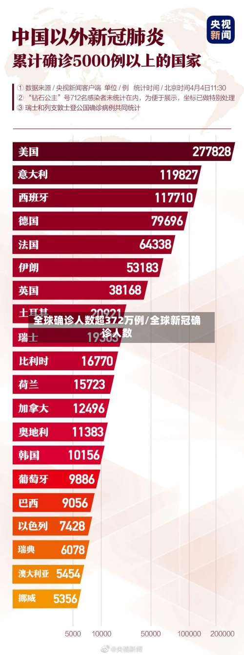 全球确诊人数超372万例/全球新冠确诊人数