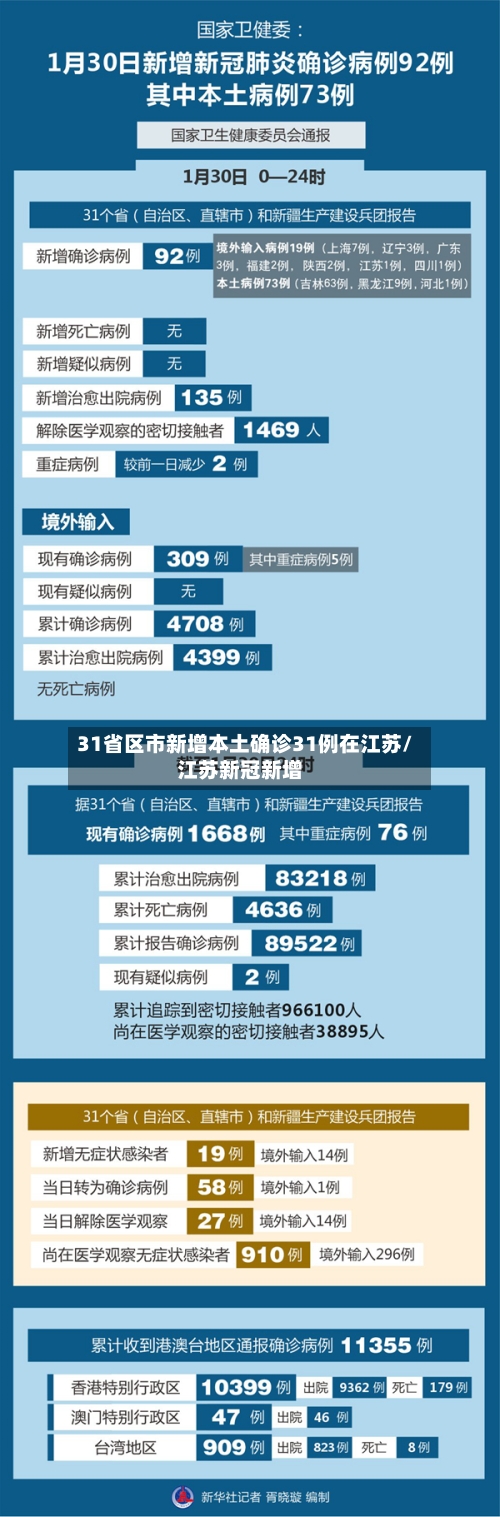 31省区市新增本土确诊31例在江苏/江苏新冠新增
