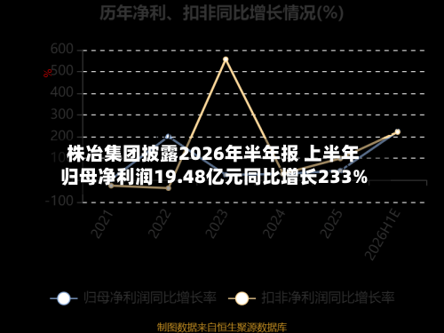 株冶集团披露2026年半年报 上半年归母净利润19.48亿元同比增长233%