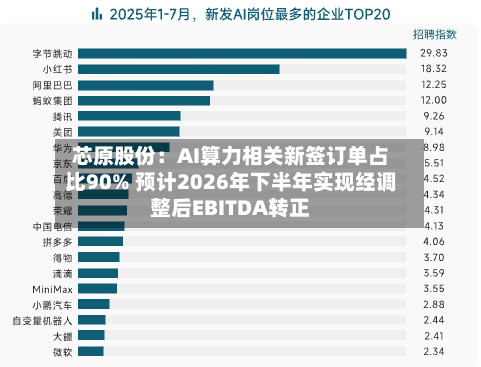 芯原股份：AI算力相关新签订单占比90% 预计2026年下半年实现经调整后EBITDA转正