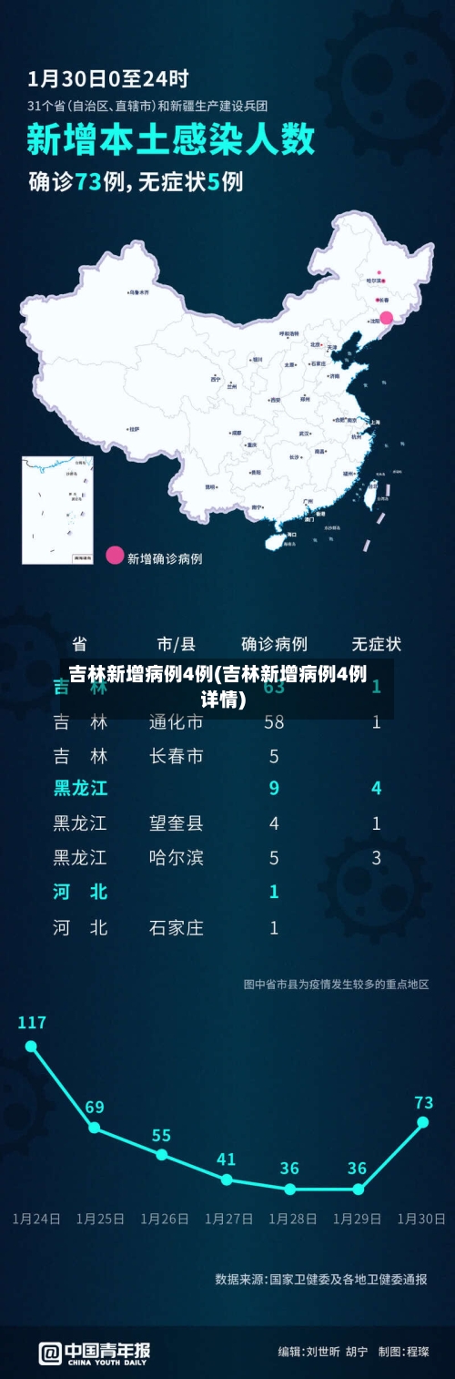 吉林新增病例4例(吉林新增病例4例详情)