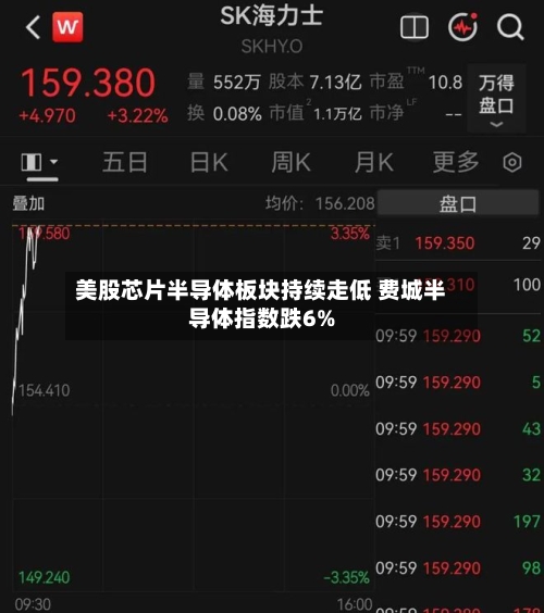 美股芯片半导体板块持续走低 费城半导体指数跌6%