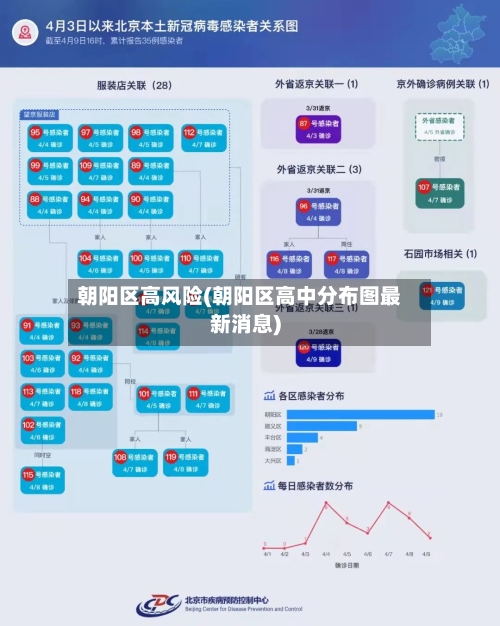 朝阳区高风险(朝阳区高中分布图最新消息)