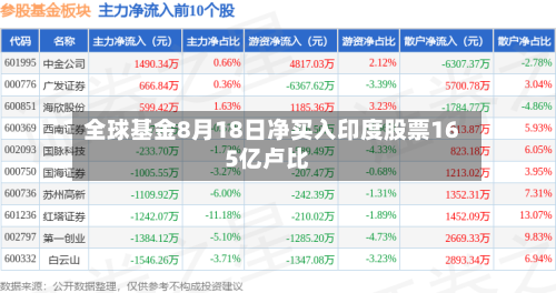 全球基金8月18日净买入印度股票165亿卢比