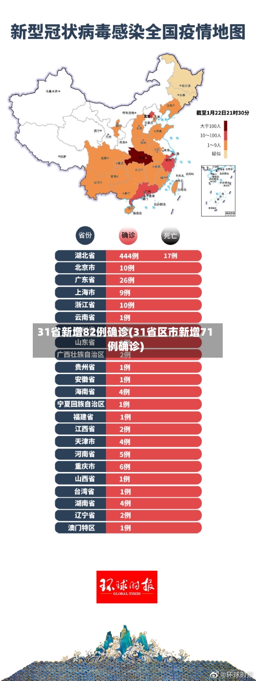 31省新增82例确诊(31省区市新增71例确诊)-第2张图片