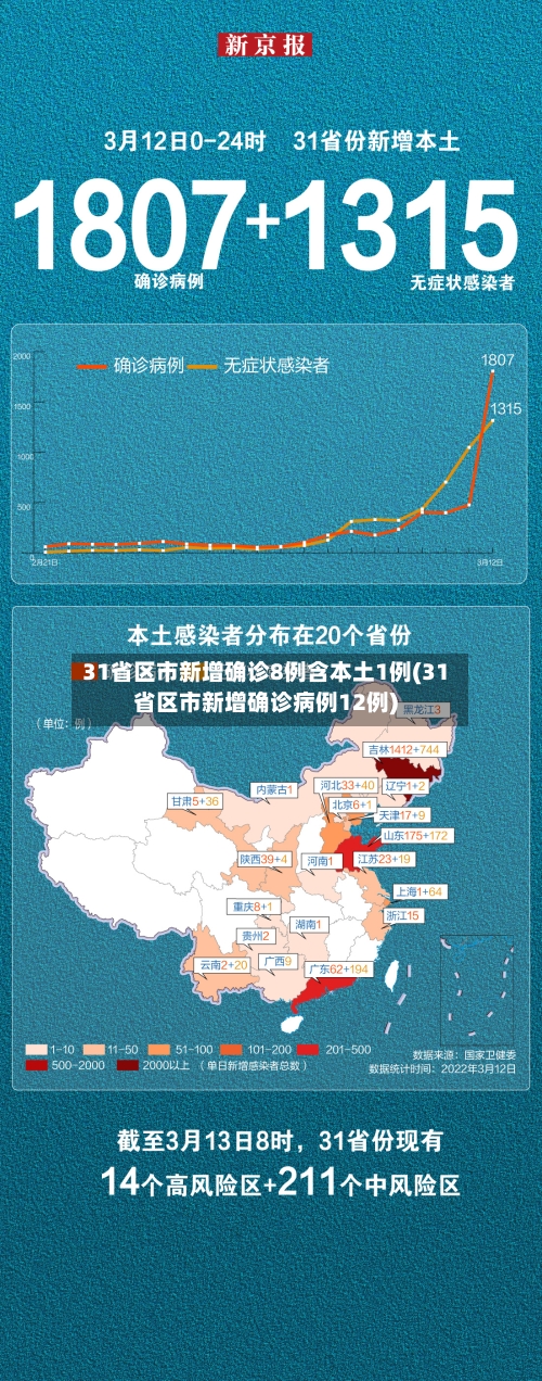 31省区市新增确诊8例含本土1例(31省区市新增确诊病例12例)