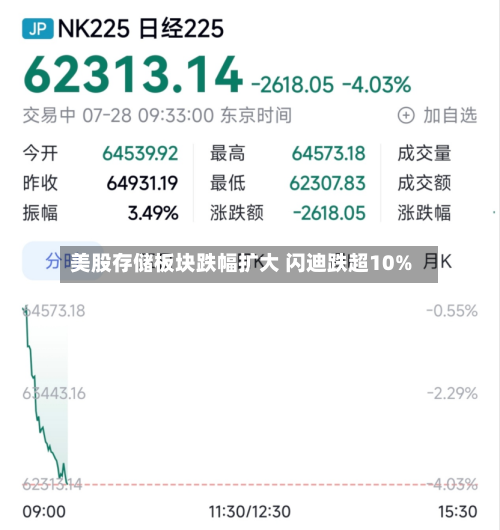 美股存储板块跌幅扩大 闪迪跌超10%