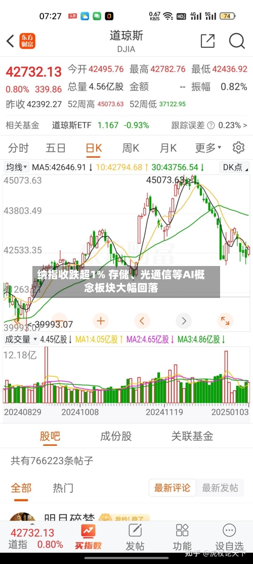 纳指收跌超1% 存储、光通信等AI概念板块大幅回落