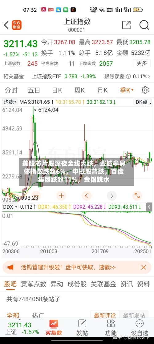 美股芯片股深夜全线大跌，费城半导体指数跌超6%，中概股普跌，百度集团跌超11%，金银跳水