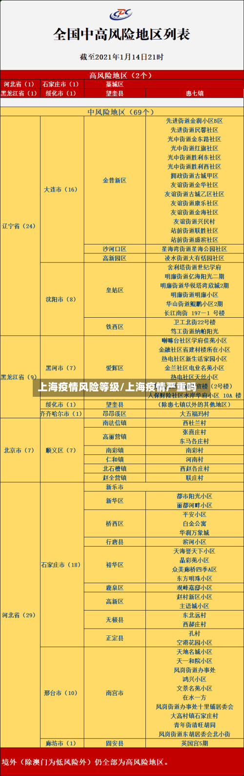 上海疫情风险等级/上海疫情严重吗-第2张图片