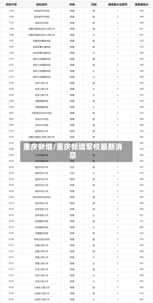 重庆新增/重庆新增军校最新消息