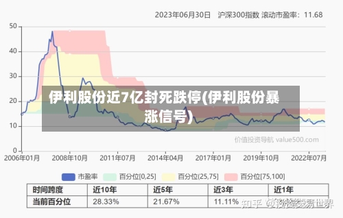 伊利股份近7亿封死跌停(伊利股份暴涨信号)