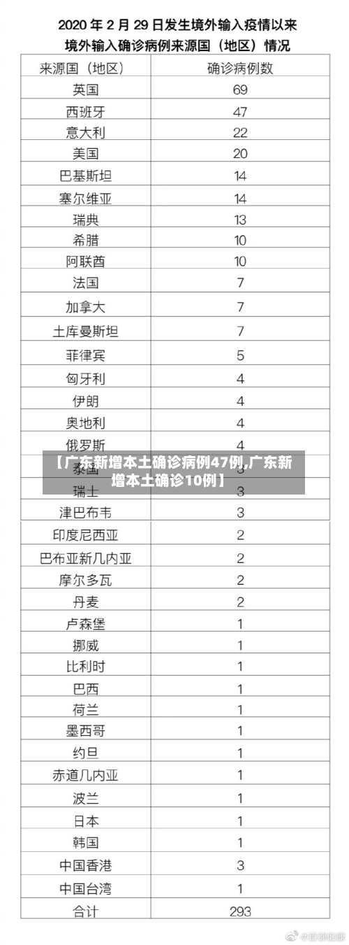 【广东新增本土确诊病例47例,广东新增本土确诊10例】-第2张图片