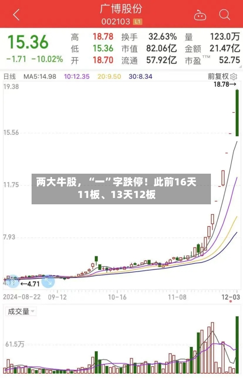 两大牛股	，“一”字跌停！此前16天11板、13天12板-第2张图片
