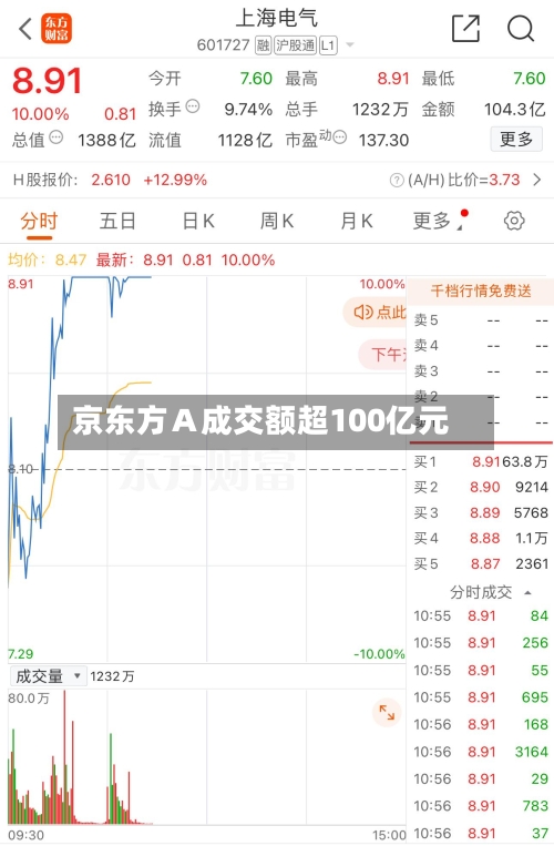 京东方Ａ成交额超100亿元