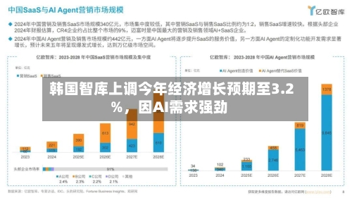 韩国智库上调今年经济增长预期至3.2%，因AI需求强劲
