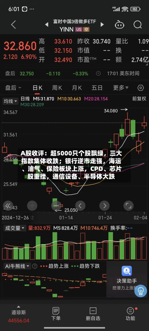 A股收评：超5000只个股飘绿	，三大指数集体收跌；银行逆市走强，海运	、油气、保险板块上涨，CPO、芯片股重挫	，通信设备	、半导体大跌-第3张图片