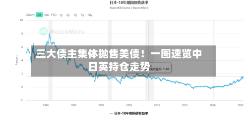 三大债主集体抛售美债！一图速览中日英持仓走势