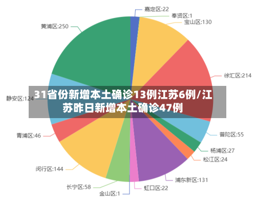 31省份新增本土确诊13例江苏6例/江苏昨日新增本土确诊47例