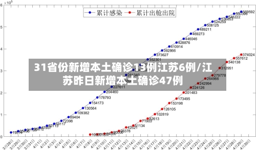 31省份新增本土确诊13例江苏6例/江苏昨日新增本土确诊47例-第2张图片