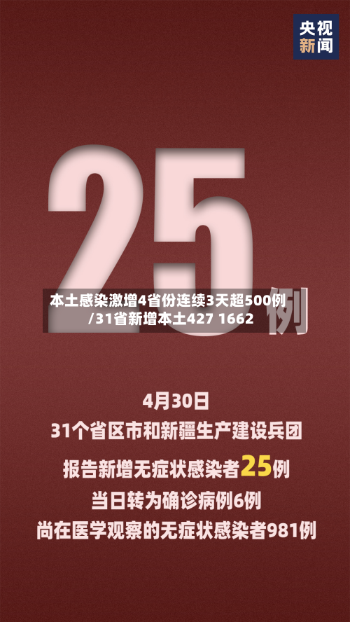 本土感染激增4省份连续3天超500例/31省新增本土427 1662