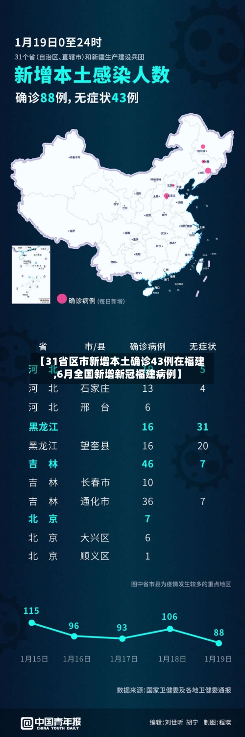 【31省区市新增本土确诊43例在福建,6月全国新增新冠福建病例】-第2张图片
