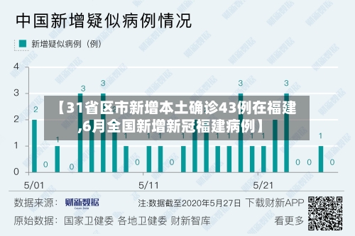 【31省区市新增本土确诊43例在福建,6月全国新增新冠福建病例】