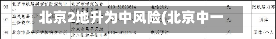 北京2地升为中风险(北京中一)-第3张图片