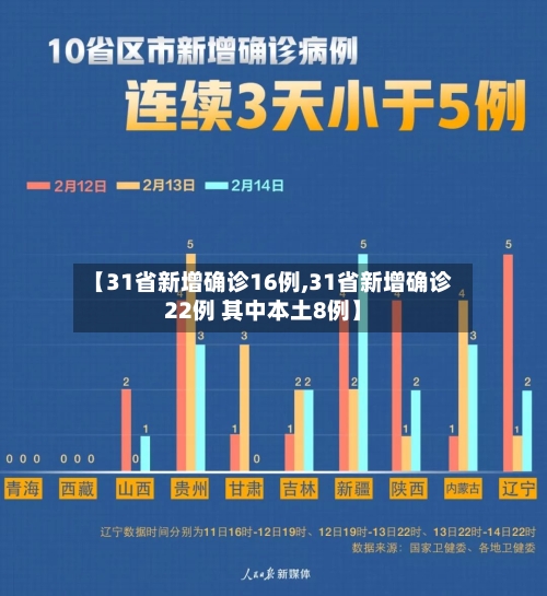 【31省新增确诊16例,31省新增确诊22例 其中本土8例】-第2张图片