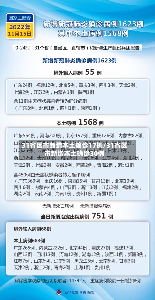 31省区市新增本土确诊17例/31省区市新增本土确诊30例
