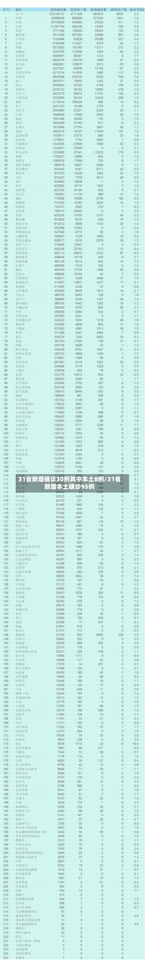 31省新增确诊30例其中本土8例/31省新增本土确诊95例