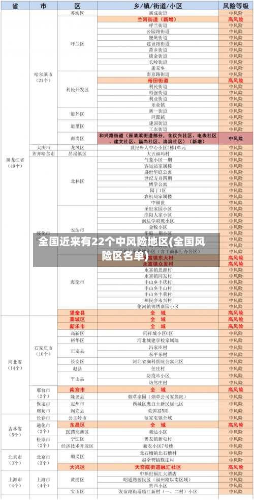全国近来有22个中风险地区(全国风险区名单)