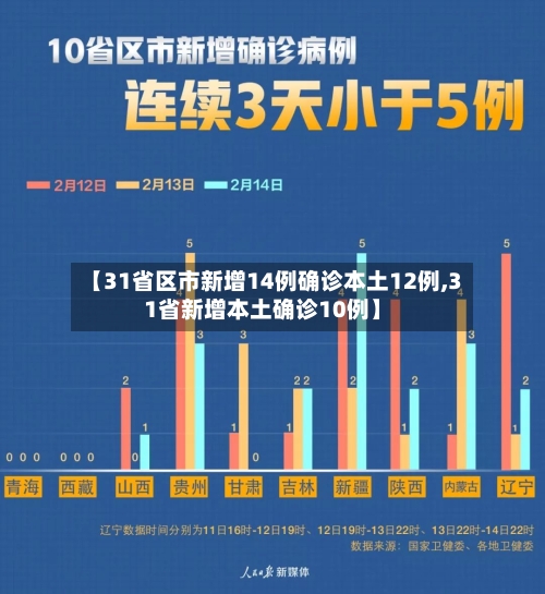【31省区市新增14例确诊本土12例,31省新增本土确诊10例】