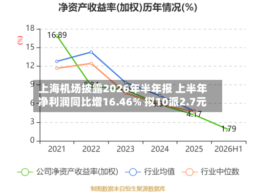 上海机场披露2026年半年报 上半年净利润同比增16.46% 拟10派2.7元