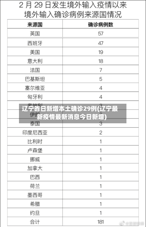 辽宁昨日新增本土确诊29例(辽宁最新疫情最新消息今日新增)