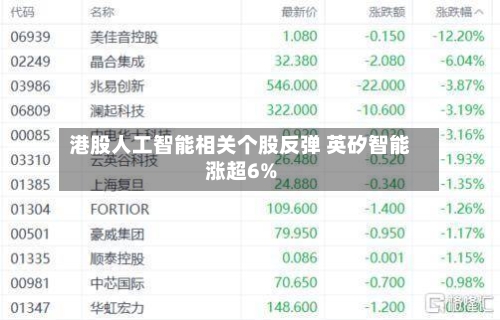港股人工智能相关个股反弹 英矽智能涨超6%