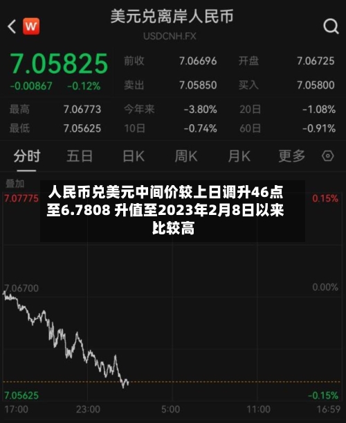 人民币兑美元中间价较上日调升46点至6.7808 升值至2023年2月8日以来比较高！-第2张图片