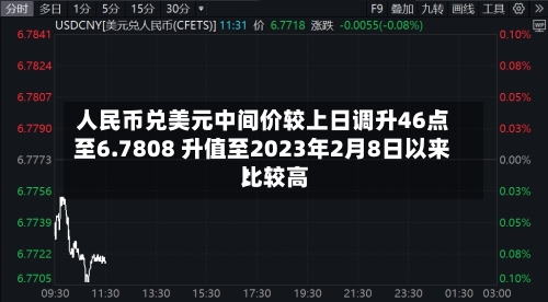 人民币兑美元中间价较上日调升46点至6.7808 升值至2023年2月8日以来比较高！-第3张图片