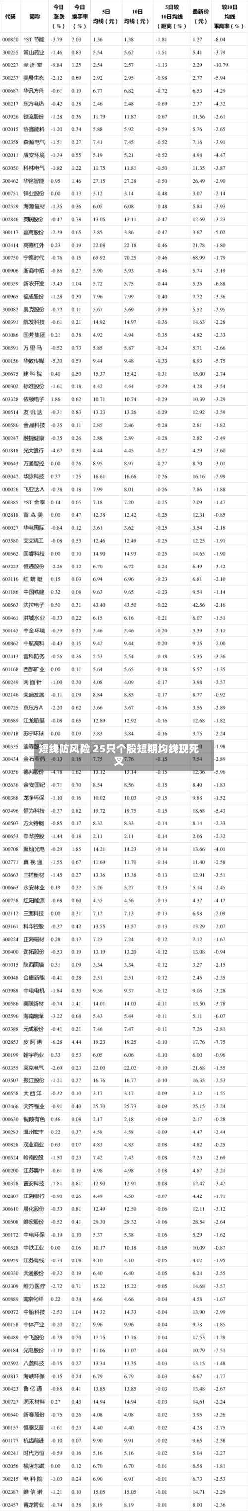短线防风险 25只个股短期均线现死叉-第3张图片