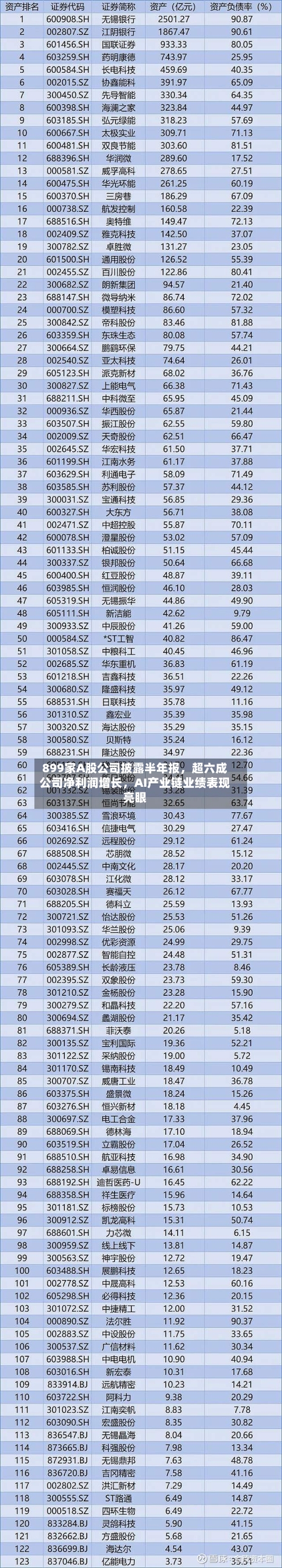 899家A股公司披露半年报，超六成公司净利润增长，AI产业链业绩表现亮眼-第2张图片