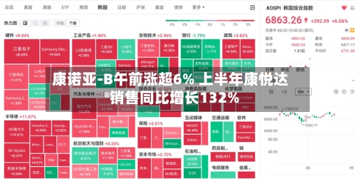 康诺亚-B午前涨超6% 上半年康悦达®销售同比增长132%-第2张图片