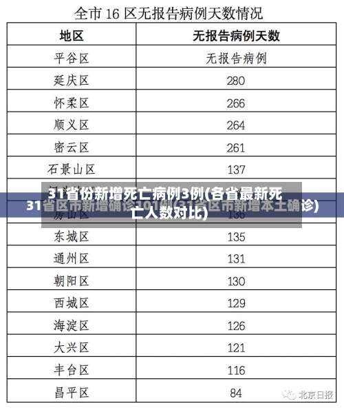 31省份新增死亡病例3例(各省最新死亡人数对比)