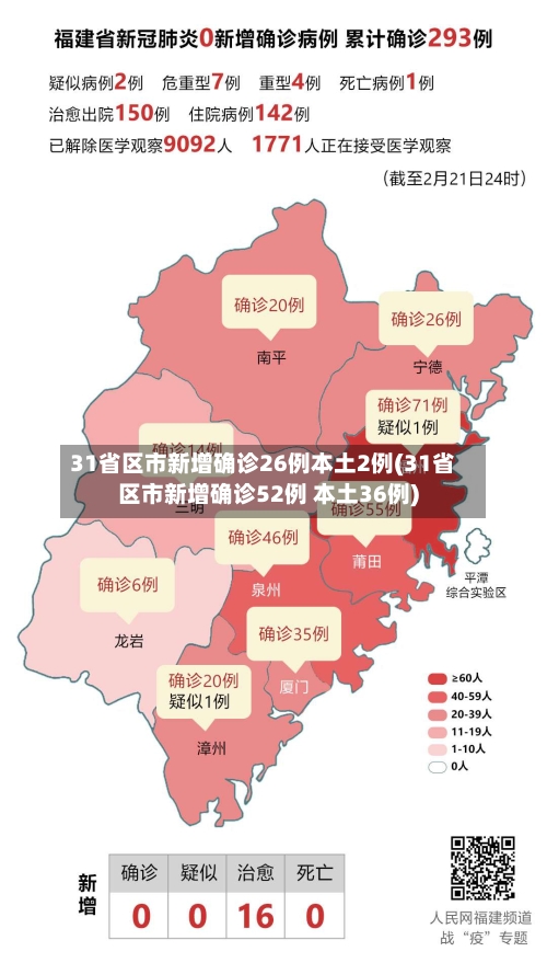 31省区市新增确诊26例本土2例(31省区市新增确诊52例 本土36例)