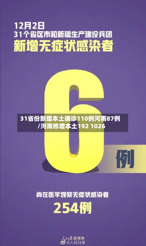 31省份新增本土确诊110例河南87例/河南昨增本土192 1026