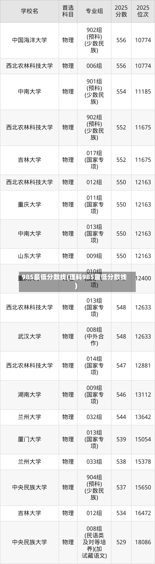 985最低分数线(理科985最低分数线)