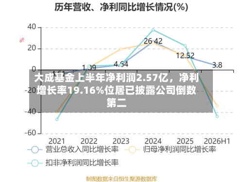 大成基金上半年净利润2.57亿，净利增长率19.16%位居已披露公司倒数第二