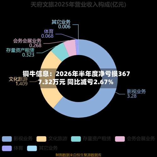 铜牛信息：2026年半年度净亏损3677.32万元 同比减亏2.67%